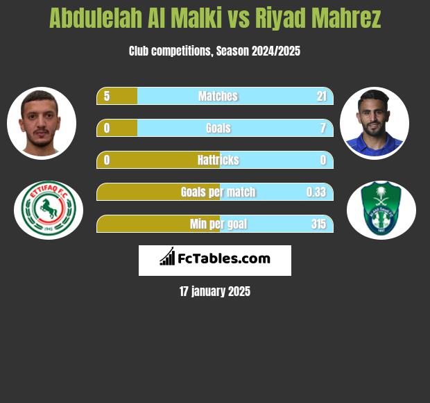 Abdulelah Al Malki vs Riyad Mahrez h2h player stats