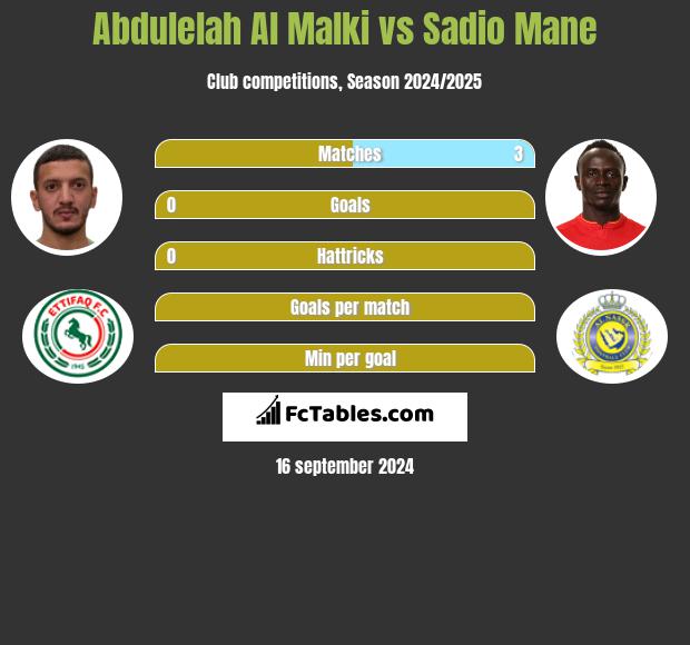 Abdulelah Al Malki vs Sadio Mane h2h player stats