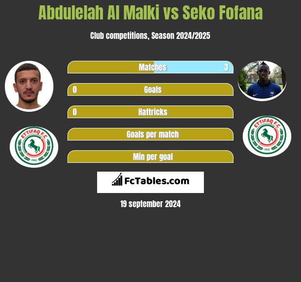 Abdulelah Al Malki vs Seko Fofana h2h player stats