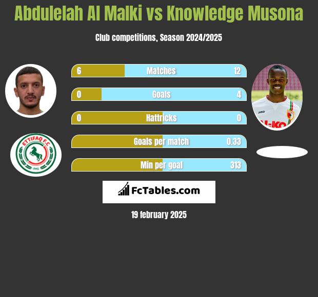 Abdulelah Al Malki vs Knowledge Musona h2h player stats