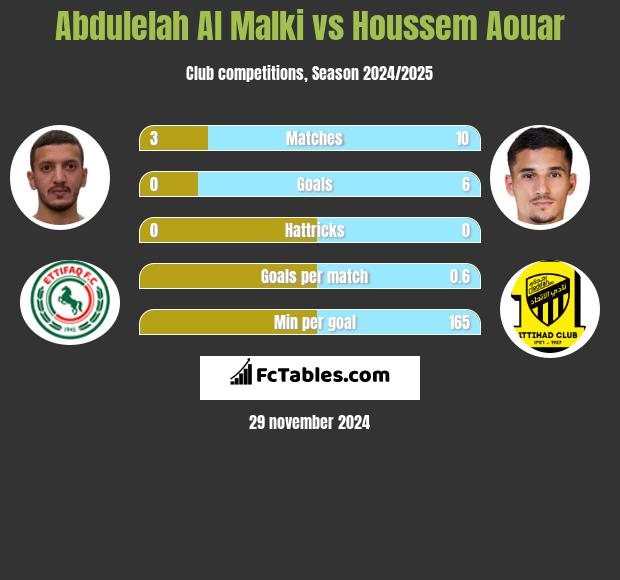 Abdulelah Al Malki vs Houssem Aouar h2h player stats