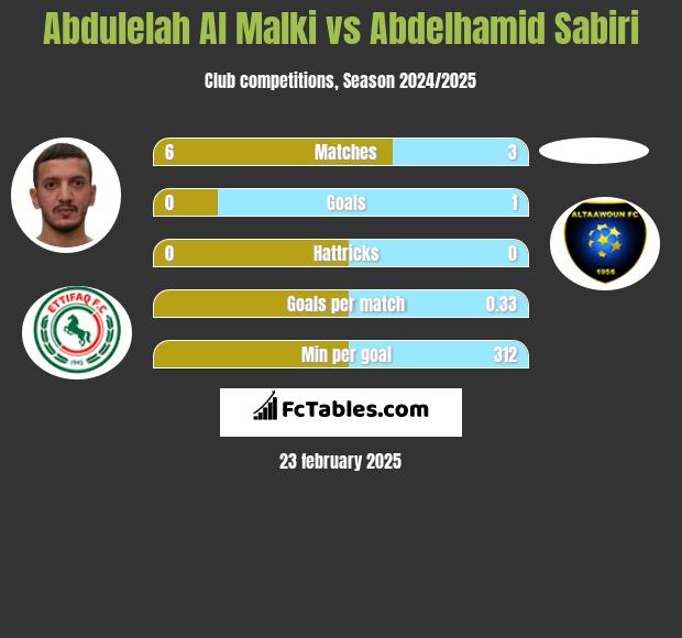 Abdulelah Al Malki vs Abdelhamid Sabiri h2h player stats