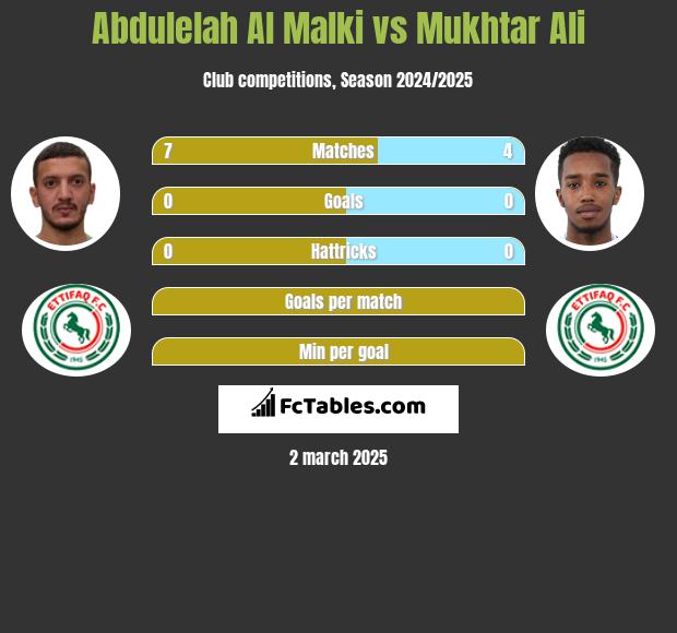 Abdulelah Al Malki vs Mukhtar Ali h2h player stats