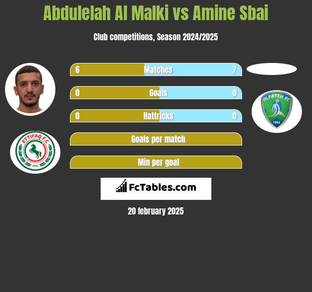 Abdulelah Al Malki vs Amine Sbai h2h player stats