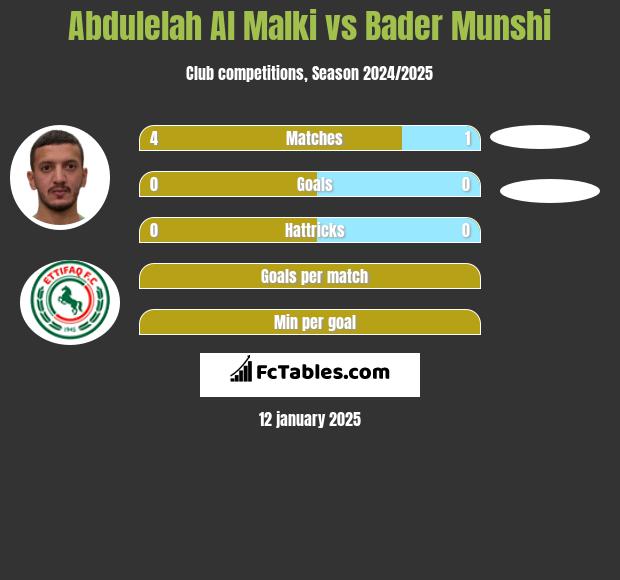 Abdulelah Al Malki vs Bader Munshi h2h player stats