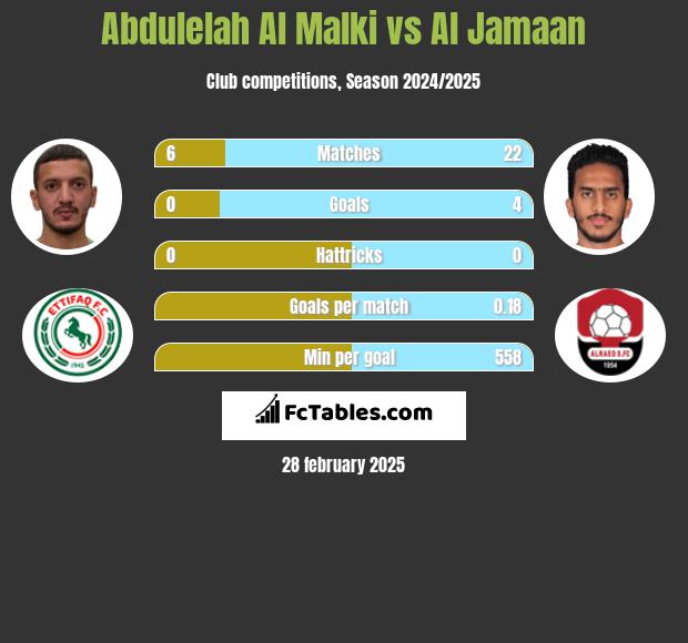 Abdulelah Al Malki vs Al Jamaan h2h player stats