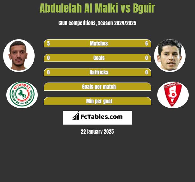 Abdulelah Al Malki vs Bguir h2h player stats