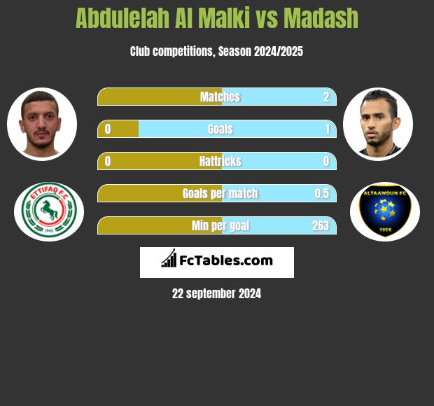 Abdulelah Al Malki vs Madash h2h player stats