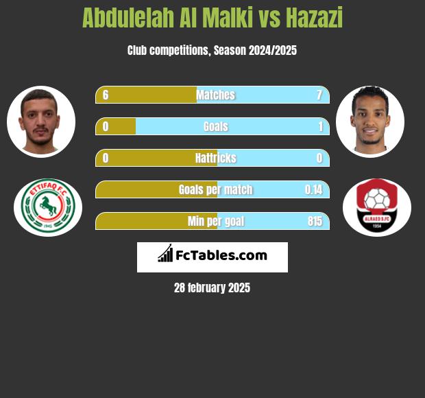 Abdulelah Al Malki vs Hazazi h2h player stats