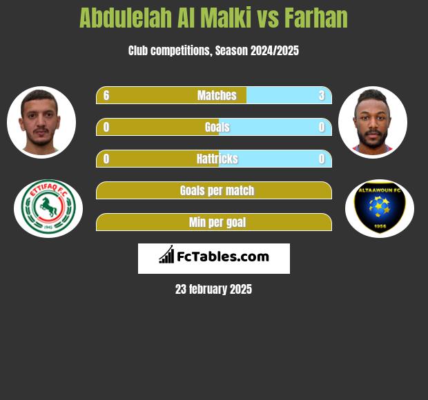 Abdulelah Al Malki vs Farhan h2h player stats