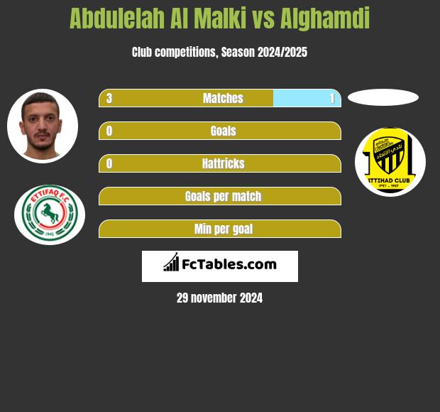 Abdulelah Al Malki vs Alghamdi h2h player stats