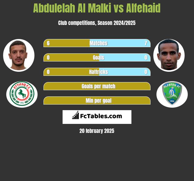 Abdulelah Al Malki vs Alfehaid h2h player stats