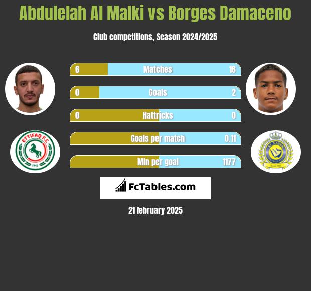 Abdulelah Al Malki vs Borges Damaceno h2h player stats