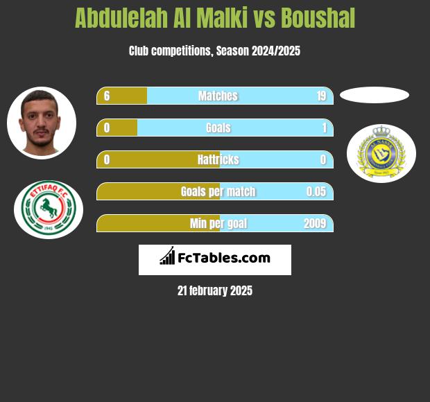 Abdulelah Al Malki vs Boushal h2h player stats