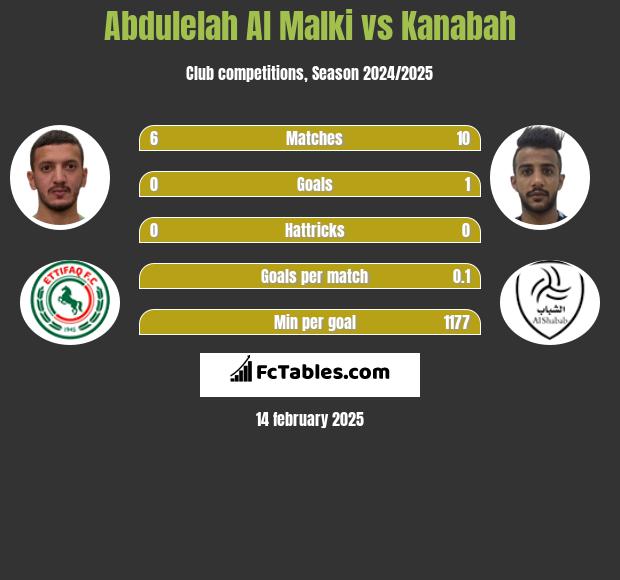 Abdulelah Al Malki vs Kanabah h2h player stats