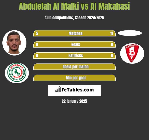 Abdulelah Al Malki vs Al Makahasi h2h player stats