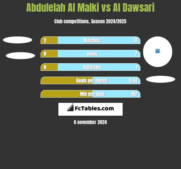 Abdulelah Al Malki vs Al Dawsari h2h player stats