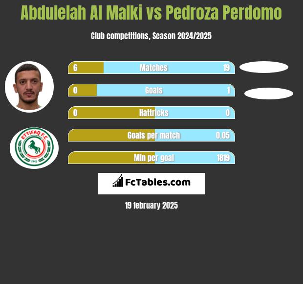 Abdulelah Al Malki vs Pedroza Perdomo h2h player stats