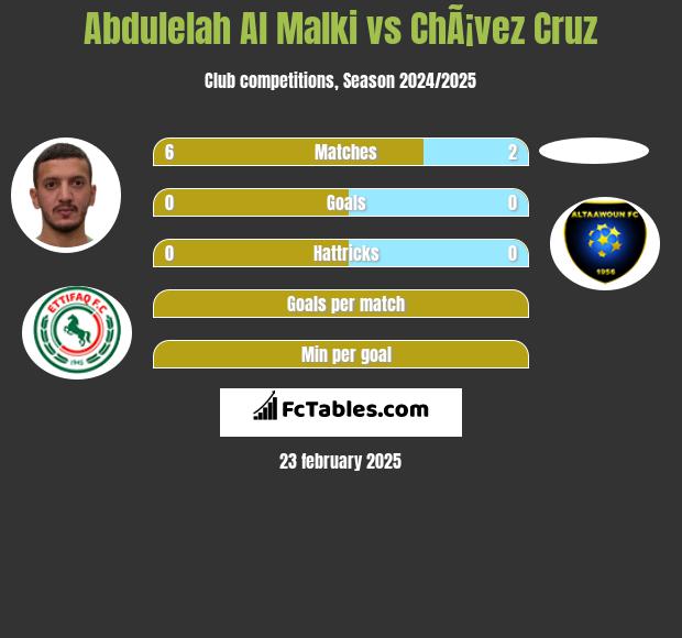 Abdulelah Al Malki vs ChÃ¡vez Cruz h2h player stats