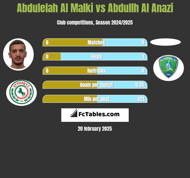 Abdulelah Al Malki vs Abdullh Al Anazi h2h player stats