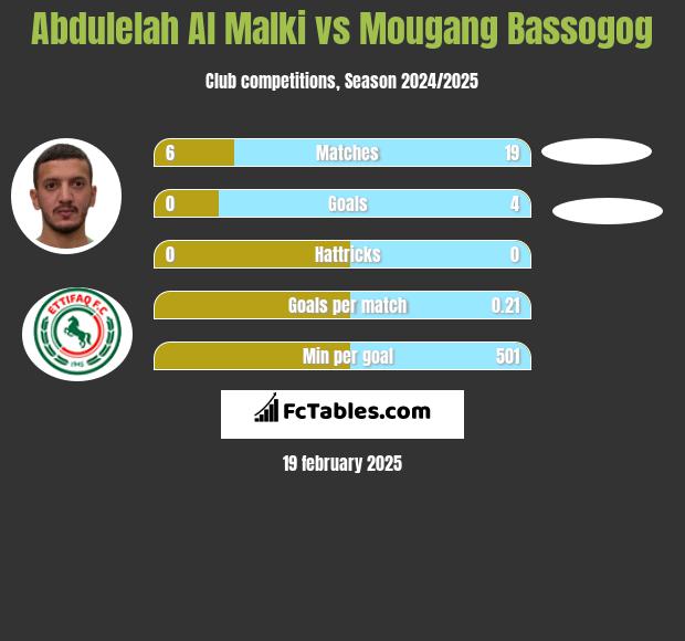 Abdulelah Al Malki vs Mougang Bassogog h2h player stats