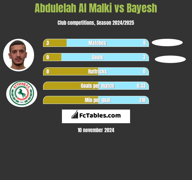 Abdulelah Al Malki vs Bayesh h2h player stats