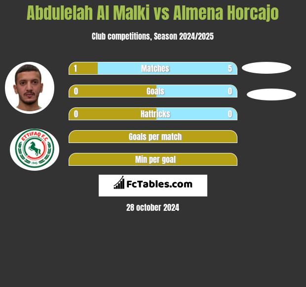 Abdulelah Al Malki vs Almena Horcajo h2h player stats