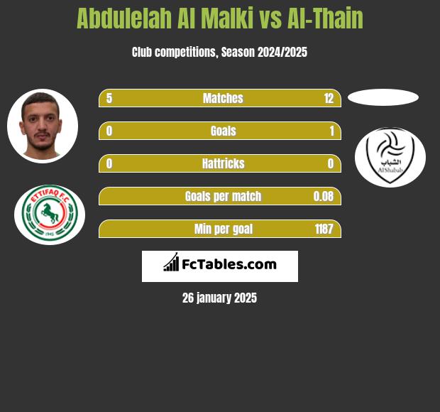 Abdulelah Al Malki vs Al-Thain h2h player stats