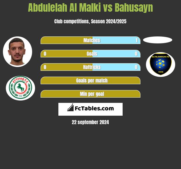 Abdulelah Al Malki vs Bahusayn h2h player stats