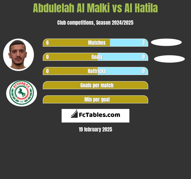 Abdulelah Al Malki vs Al Hatila h2h player stats