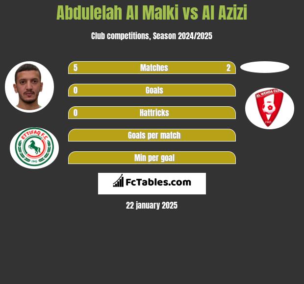 Abdulelah Al Malki vs Al Azizi h2h player stats