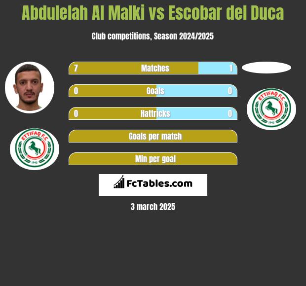 Abdulelah Al Malki vs Escobar del Duca h2h player stats