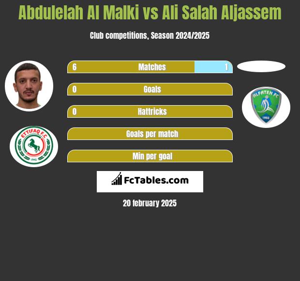 Abdulelah Al Malki vs Ali Salah Aljassem h2h player stats