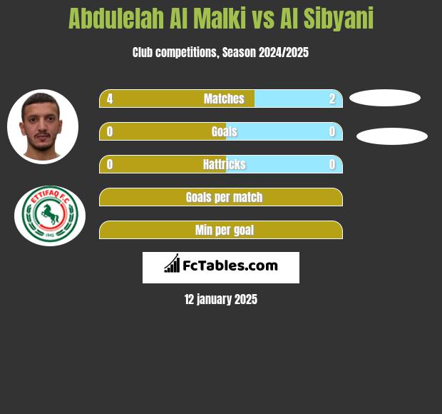 Abdulelah Al Malki vs Al Sibyani h2h player stats