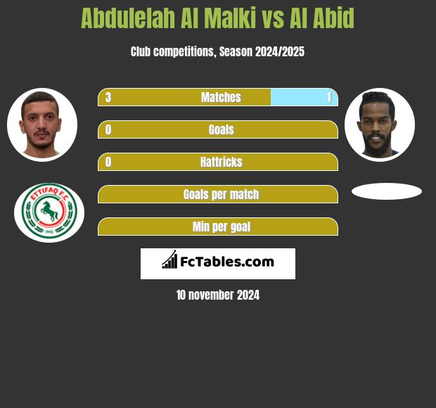 Abdulelah Al Malki vs Al Abid h2h player stats