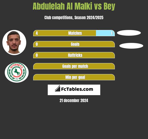 Abdulelah Al Malki vs Bey h2h player stats