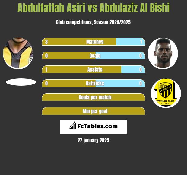 Abdulfattah Asiri vs Abdulaziz Al Bishi h2h player stats