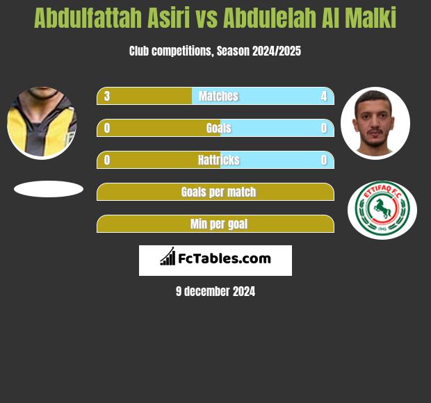 Abdulfattah Asiri vs Abdulelah Al Malki h2h player stats