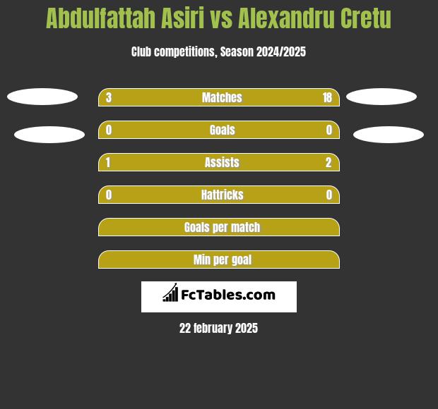 Abdulfattah Asiri vs Alexandru Cretu h2h player stats