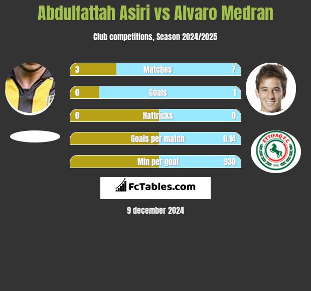 Abdulfattah Asiri vs Alvaro Medran h2h player stats