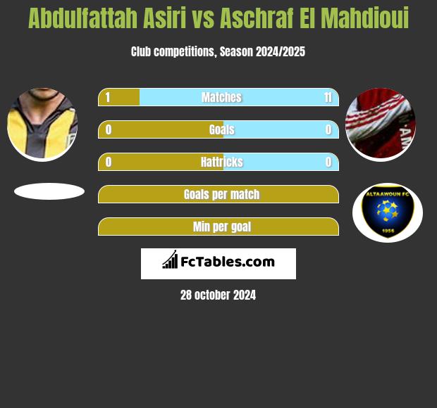 Abdulfattah Asiri vs Aschraf El Mahdioui h2h player stats