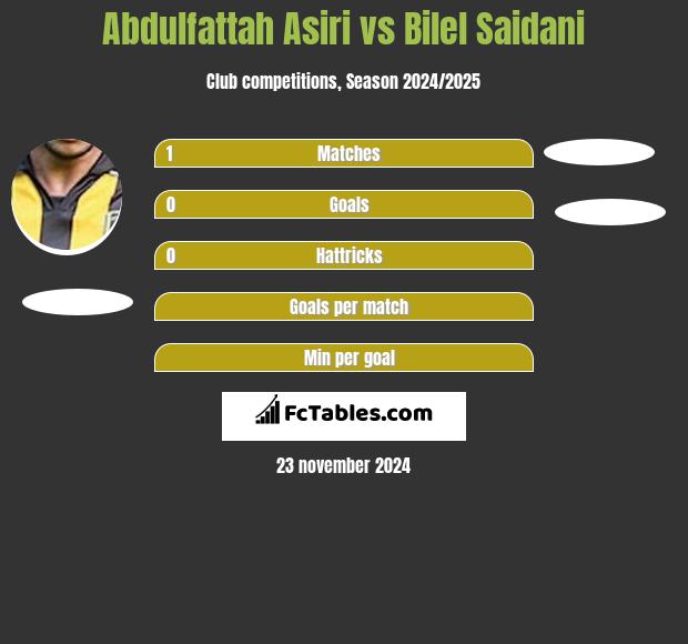 Abdulfattah Asiri vs Bilel Saidani h2h player stats