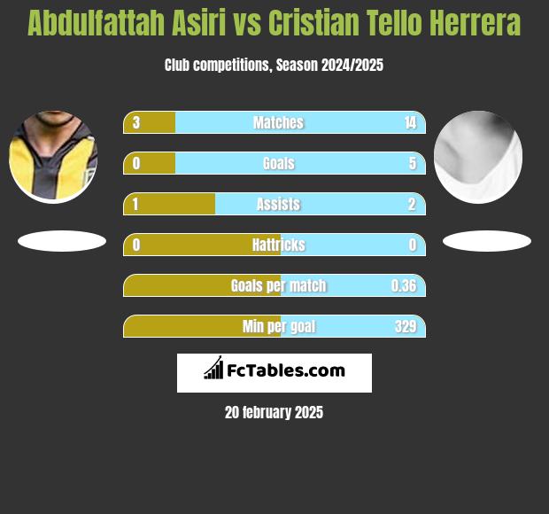 Abdulfattah Asiri vs Cristian Tello h2h player stats