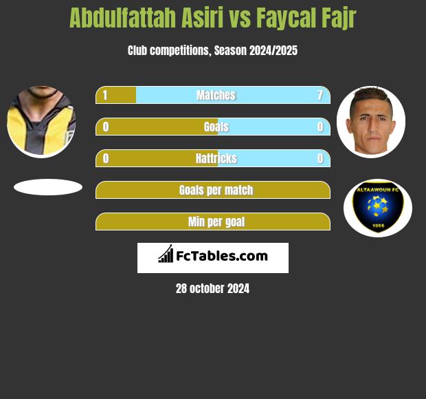 Abdulfattah Asiri vs Faycal Fajr h2h player stats