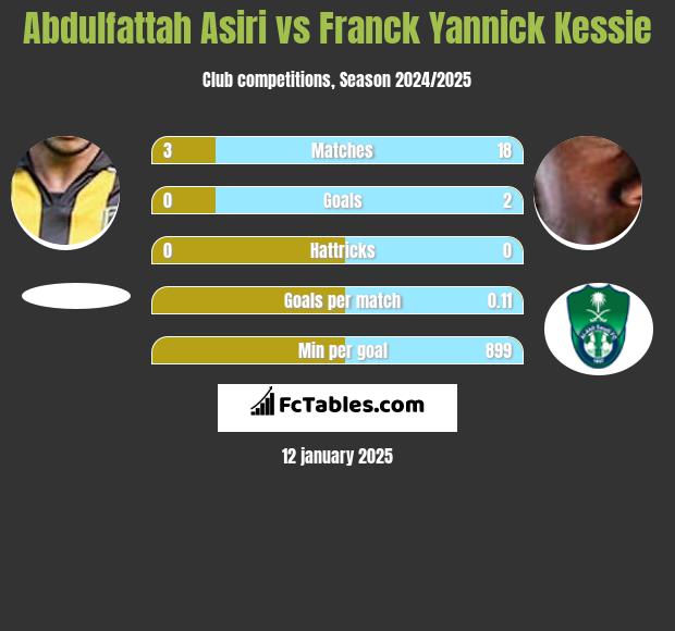 Abdulfattah Asiri vs Franck Yannick Kessie h2h player stats