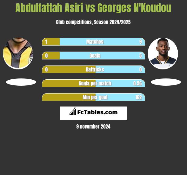 Abdulfattah Asiri vs Georges N'Koudou h2h player stats