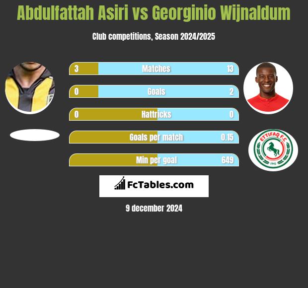 Abdulfattah Asiri vs Georginio Wijnaldum h2h player stats