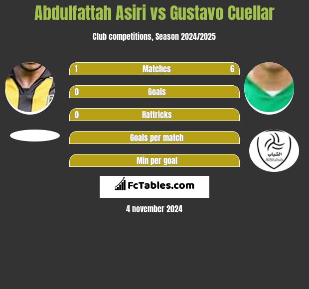 Abdulfattah Asiri vs Gustavo Cuellar h2h player stats