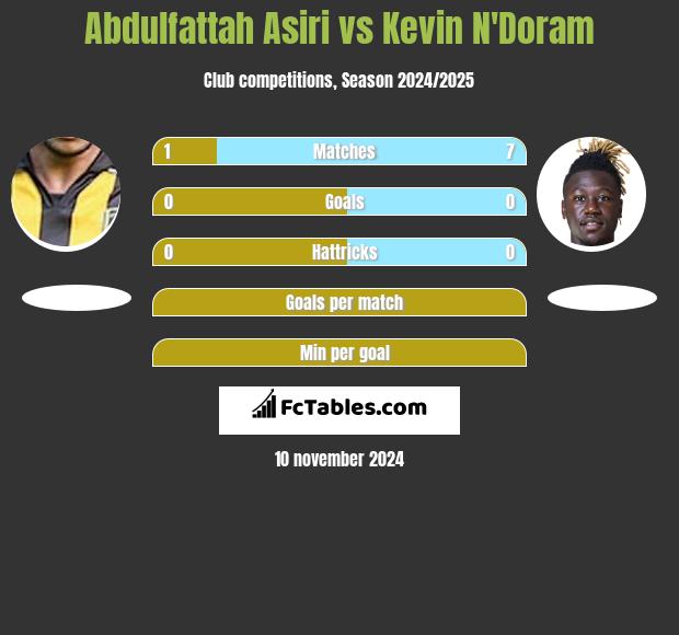 Abdulfattah Asiri vs Kevin N'Doram h2h player stats