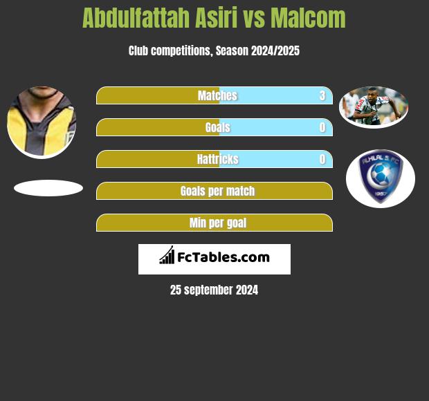 Abdulfattah Asiri vs Malcom h2h player stats